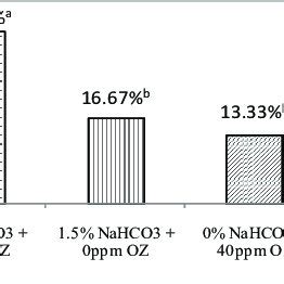 Effects Of Supplementation Of NaHCO 3 And Organic Zinc On Lameness 3 4