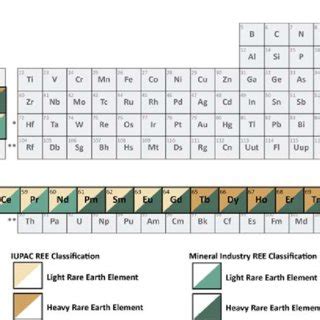 Periodic Table Of Elements Highlighting The Rare Earth Elements And