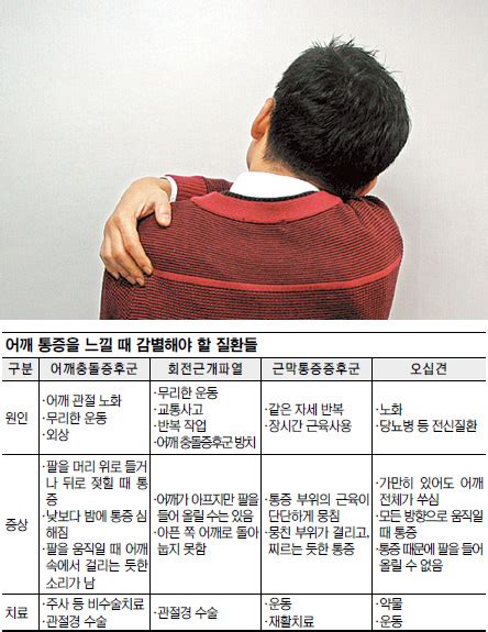 어깨 통증 오십견