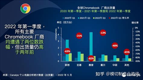 Canalys：2022 年第一季度 Pc 市场出货量达 118 亿台，同比下滑 3 知乎