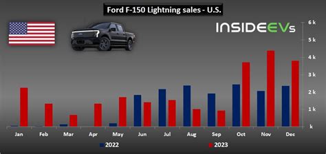 Les ventes de véhicules électriques Ford aux États Unis ont atteint un