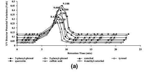 A The Hplc Chromatogram Of Phenol By Products 2 Phenly Phenol Download Scientific Diagram