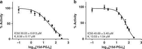 Ic Measurement Of D Pgj For Hseh Ctd C S C S A And Wt B