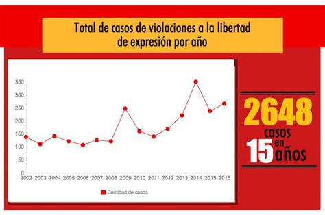 Venezuela En 2016 Una Violación A La Libertad De Expresión Por Día Civilis Derechos Humanos