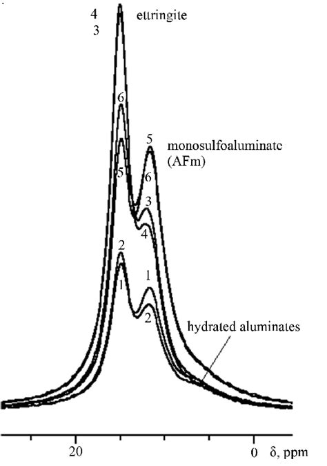 Al Mas Nmr Spectra Of Samples Of Days Age Reference With