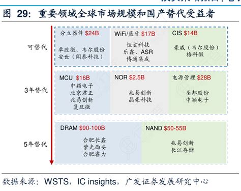 重要领域全球市场规模和国产替代受益者行行查行业研究数据库