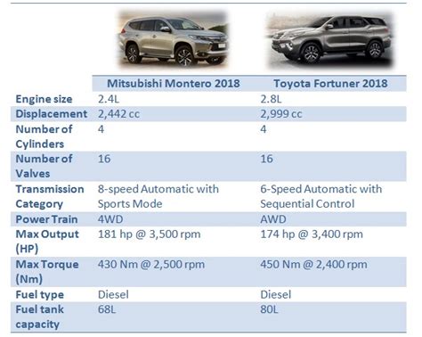 Montero Vs Fortuner In The Philippines Comparison Reviews