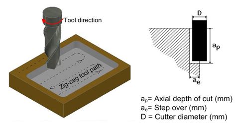 Parameters Of Pocket Milling Surface Download Scientific Diagram