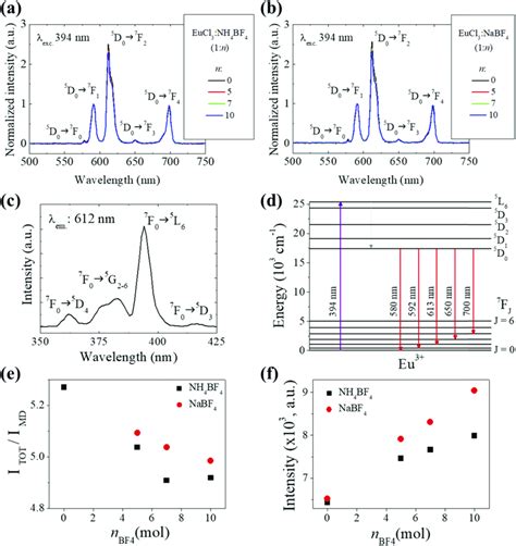 Emission Spectra Excitation At 394 Nm Of Eu 3 Complexes Prepared Download Scientific