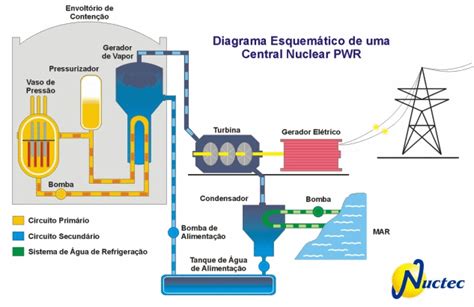 Tecnologia Nuclear Funcionamento De Um Reator Pwr