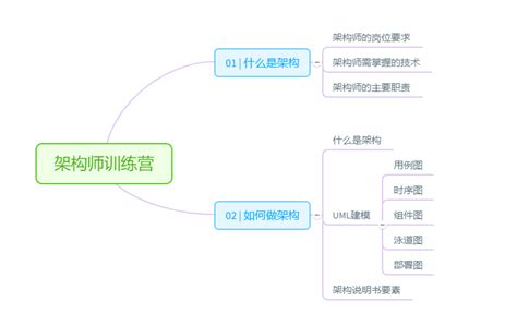 架构师训练营第一周学习总结 Infoq 写作平台