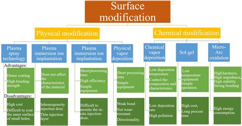 Frontiers Surface Modification Techniques Of Titanium And Its Alloys To Functionally Optimize