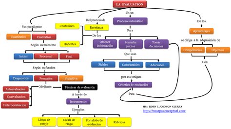 Mapa Conceptual Evaluacion Educativa