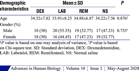 Comparison Of Mean And Standard Deviation Of Age And Sex Distribution