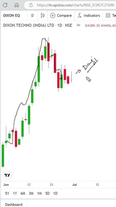 Best Intraday Stocks For Tomorrow Dixon 03 July 2023 Youtube