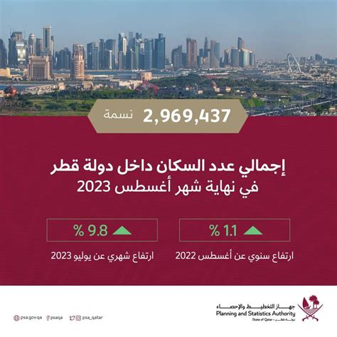 Qatar’s population soars to nearly 3 million in August 2023 - Read ...