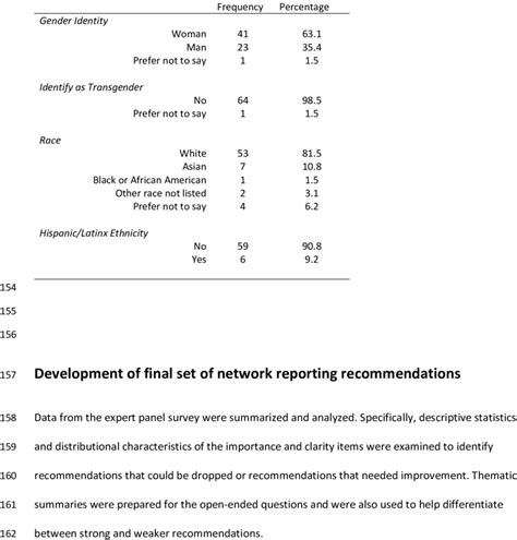 Demographic Characteristics Of Expert Panel Members Download