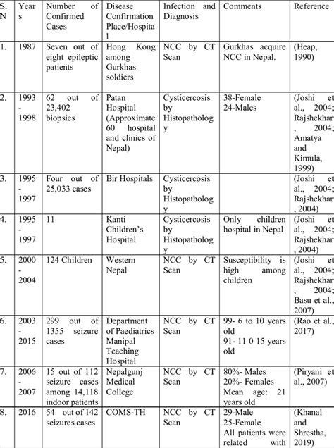 Cases Of Human Cysticercosis In Nepal Download Scientific Diagram