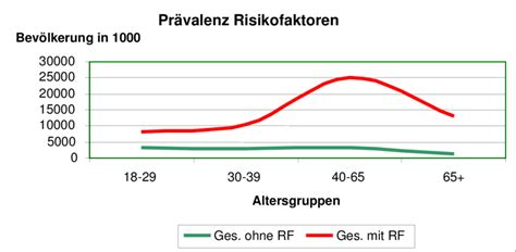 Abbildung 1 Prävalenz der häufigsten Risikofaktoren Rauchen