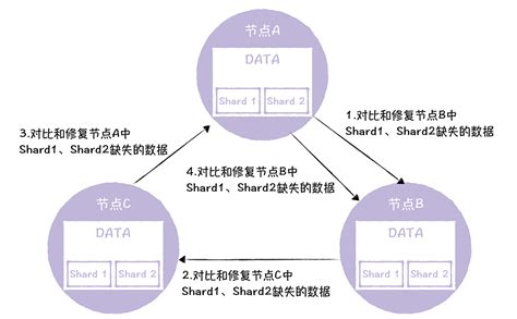 11 Gossip协议：流言蜚语，原来也可以实现一致性 大师兄