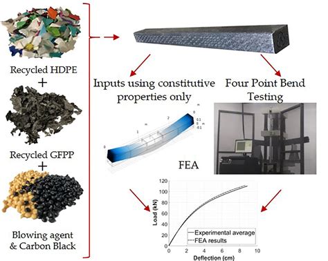 Polymers Free Full Text Characterization And Model Validation For