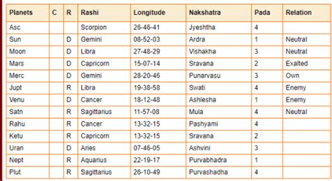 How To Read Transits Transit Chart In Vedic Astrology