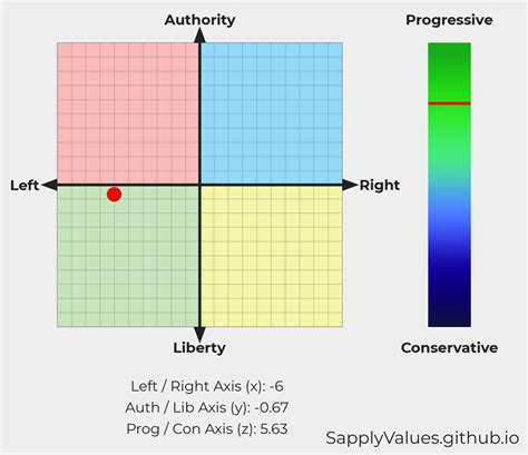 If Bernie Sanders Took The Political Compass Test Rpoliticalcompass