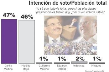 Encuesta Greenberg Diario Libre Cabeza Con Cabeza Danilo Medina E