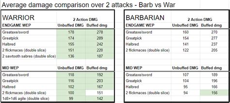 Barbarian - 2h or 1h - the ultimate weapon? : r/Pathfinder2e