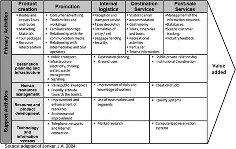 The Value Chain Of A Tourist Destination Source Adapted From Jonker