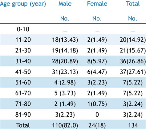 Distribution Of Ziehl Neelsen Stain Positive Cases By Age And Sex Download Table