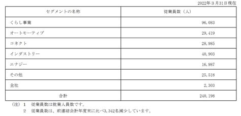 写真 パナソニック ホールディングスの給料はいくらか。平均年齢・勤続年数も【2022年更新版】 就職と転職の企業調査・分析シリーズ