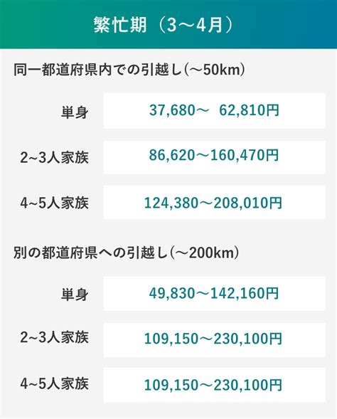 引越し費用の相場｜総額やだいたいの費用、安く抑えるコツも徹底解説！ 定額の引越し見積もりは単身引越しナビ