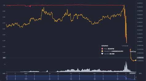 ¿qué Causó El Colapso De Terrausd Ust Y La Dilución De Luna Roberto Sanz Criptomonedas