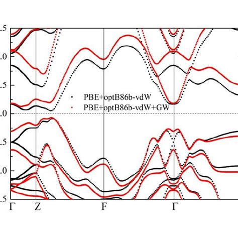 Calculated Energy Band Structures Of Bi Te The Black And Red