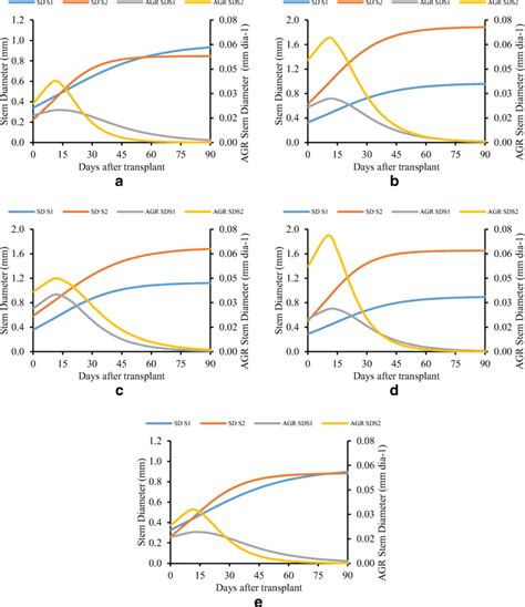 Values Of Stem Diameter Sd And Absolute Growth Rate For Plant