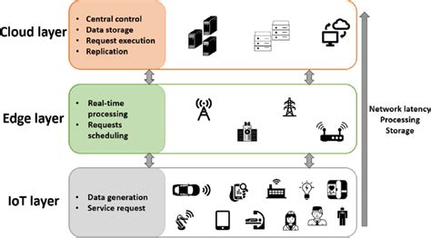 Overview Of Iot Edge Cloud Computing Framework Download Scientific