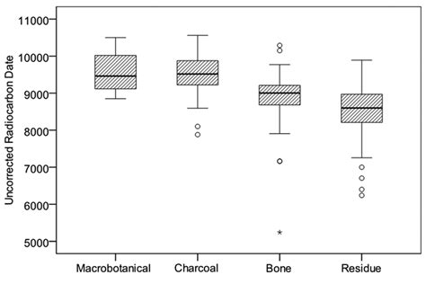 5 Box Plot Of Radiocarbon Dates N 129 Associated With Download High Resolution