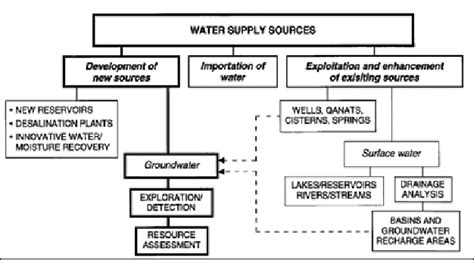 Water Supply Resource Alternatives Framework Illustrating The