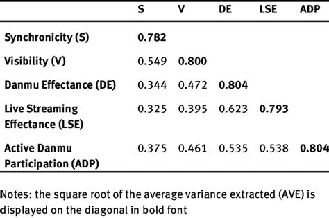 Correlations And Discriminant Validity Of Constructs Download