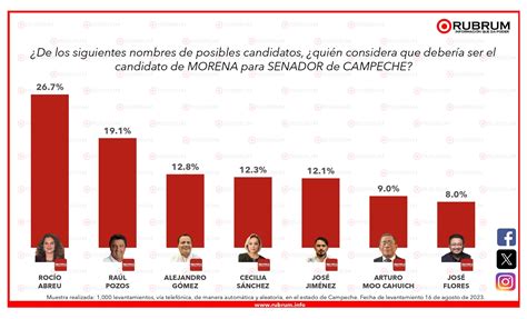 Tendencias En La Elecci N De Senadores En Campeche De Agosto