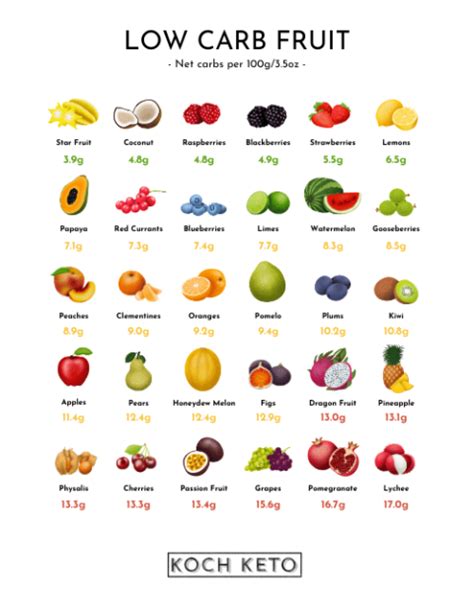 Ultimate Low Carb Keto Fruit List Free Printable PDF