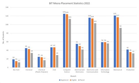 BIT Mesra - Admission, Cutoff, Fees & Placements 2024 | College Pravesh