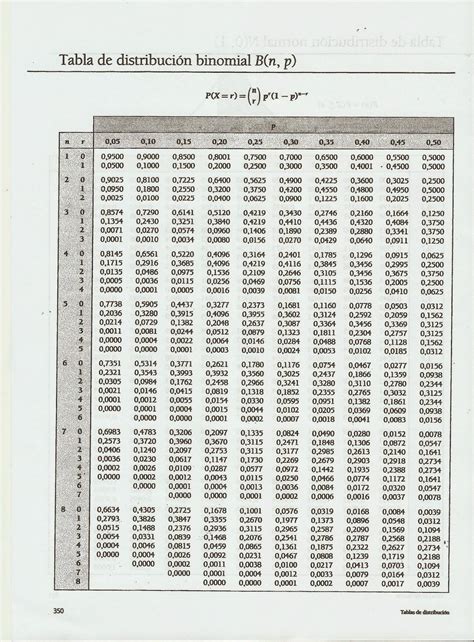 Matemáticas aplicadas a las ccss 2º bachillerato Tablas de la