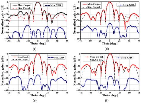 Electronics Free Full Text A Wide Band High Efficiency Hybrid Feed