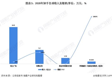 深度解读！知乎上市招股书 年亏5亿价值何在？行业研究报告 前瞻网