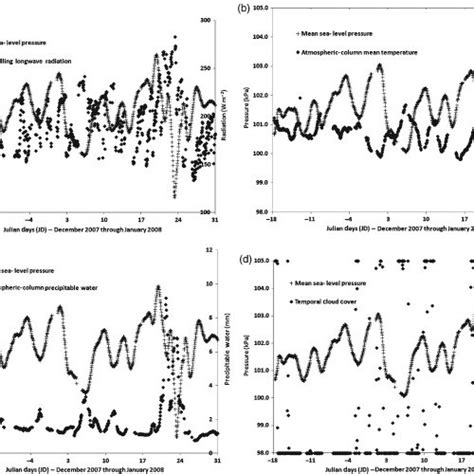 North American Regional Re Analysis Narr Mean Sea Level Pressure Maps