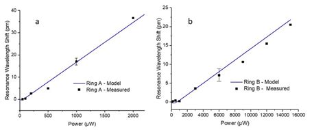 The Measured And Calculated Resonance Wavelength Shift With Incident