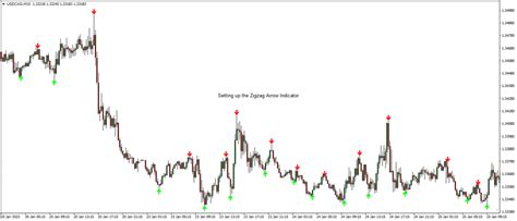 Zigzag Arrow Indicator The Forex Geek