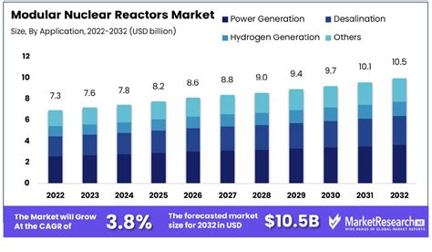 Modular Nuclear Reactors Market Size Share Analysis 2023